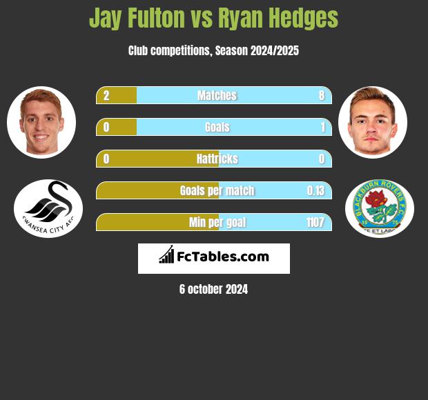 Jay Fulton vs Ryan Hedges h2h player stats