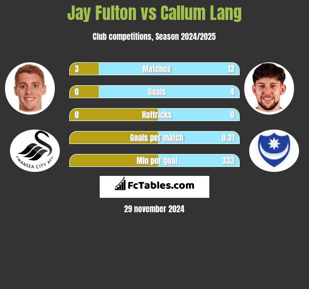 Jay Fulton vs Callum Lang h2h player stats