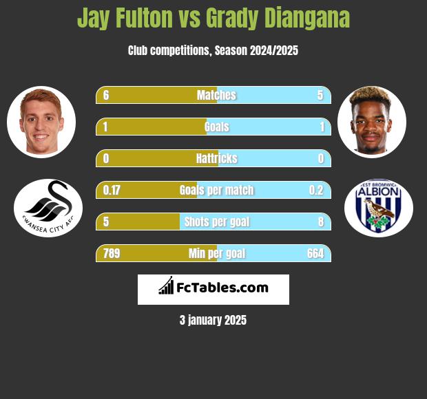 Jay Fulton vs Grady Diangana h2h player stats