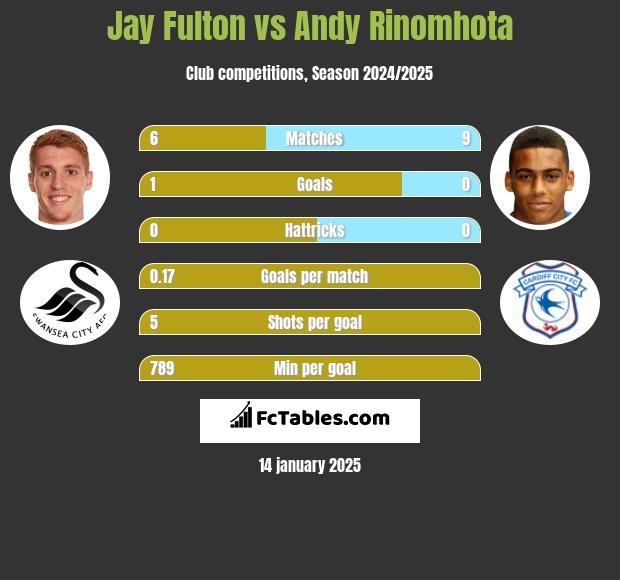 Jay Fulton vs Andy Rinomhota h2h player stats