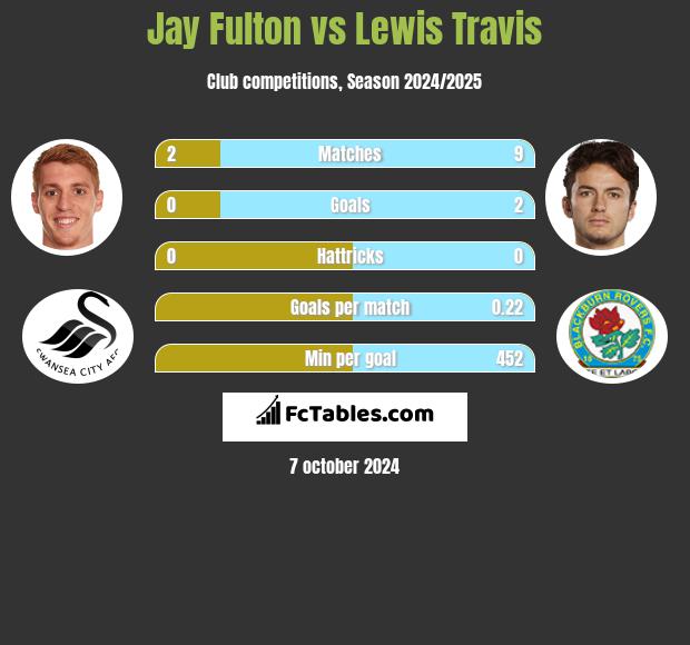 Jay Fulton vs Lewis Travis h2h player stats