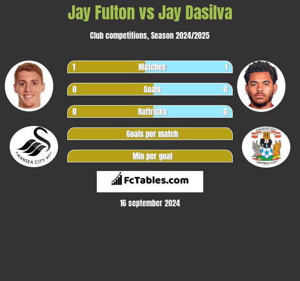 Jay Fulton vs Jay Dasilva h2h player stats