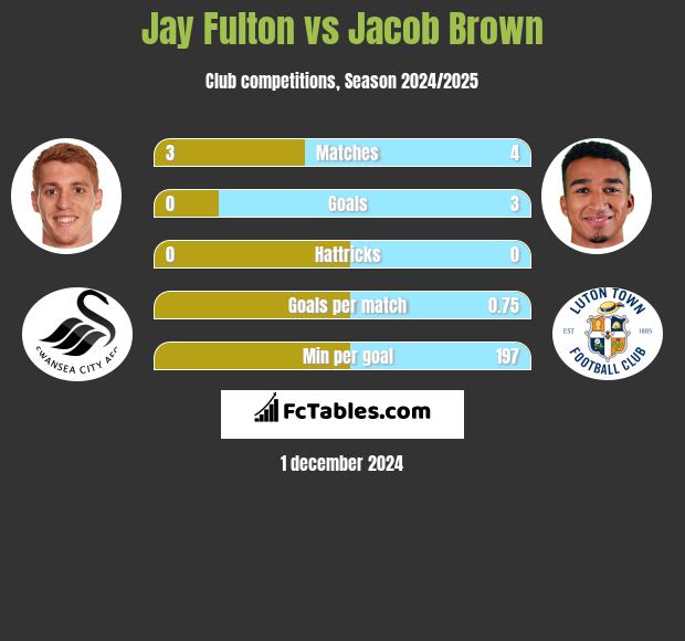 Jay Fulton vs Jacob Brown h2h player stats