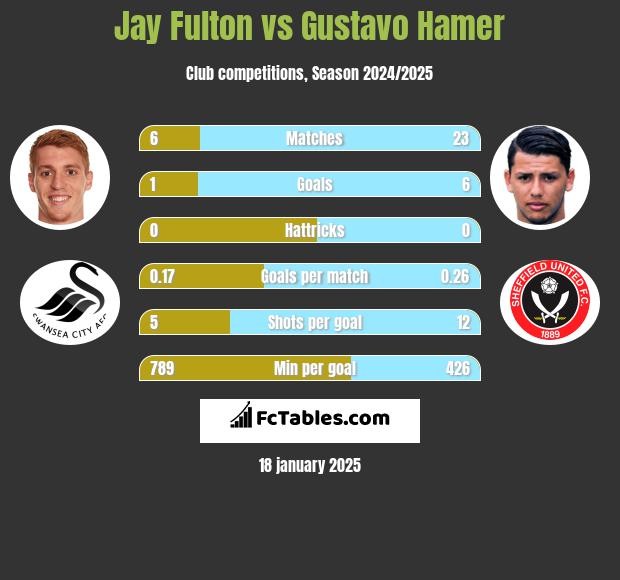 Jay Fulton vs Gustavo Hamer h2h player stats