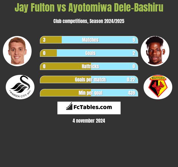 Jay Fulton vs Ayotomiwa Dele-Bashiru h2h player stats