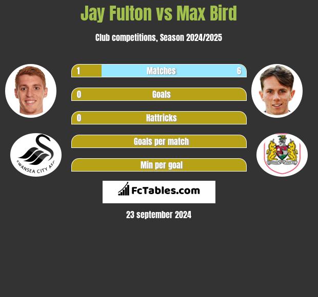 Jay Fulton vs Max Bird h2h player stats