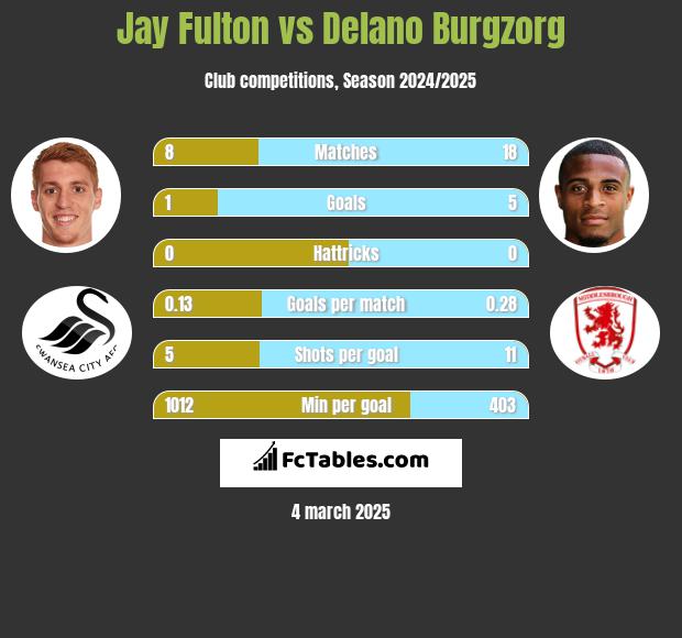 Jay Fulton vs Delano Burgzorg h2h player stats