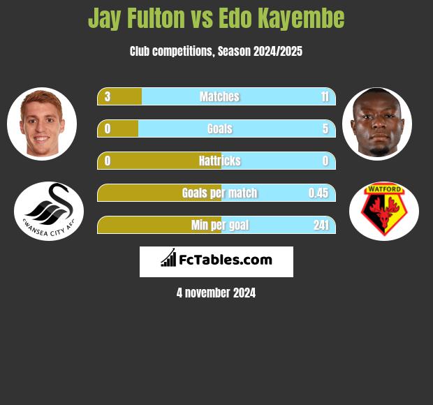 Jay Fulton vs Edo Kayembe h2h player stats