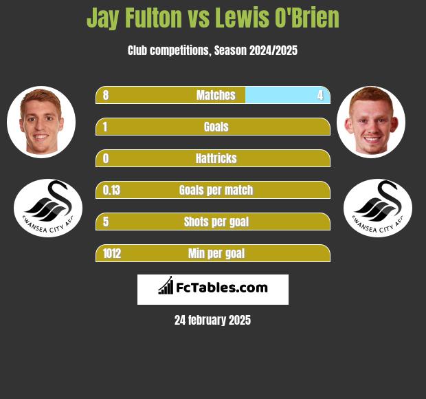 Jay Fulton vs Lewis O'Brien h2h player stats