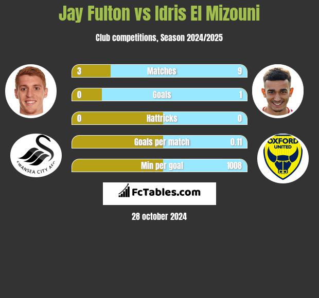 Jay Fulton vs Idris El Mizouni h2h player stats