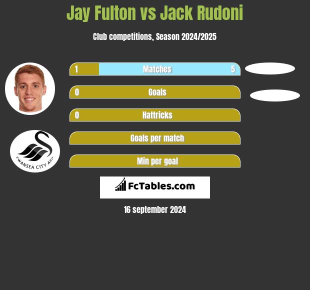 Jay Fulton vs Jack Rudoni h2h player stats