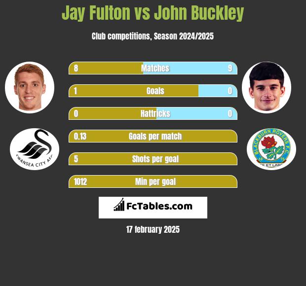 Jay Fulton vs John Buckley h2h player stats