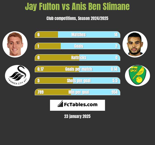 Jay Fulton vs Anis Ben Slimane h2h player stats