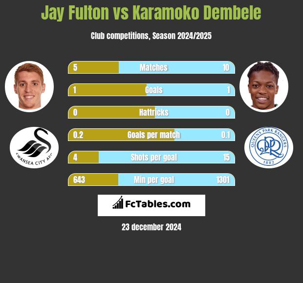 Jay Fulton vs Karamoko Dembele h2h player stats