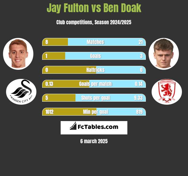 Jay Fulton vs Ben Doak h2h player stats