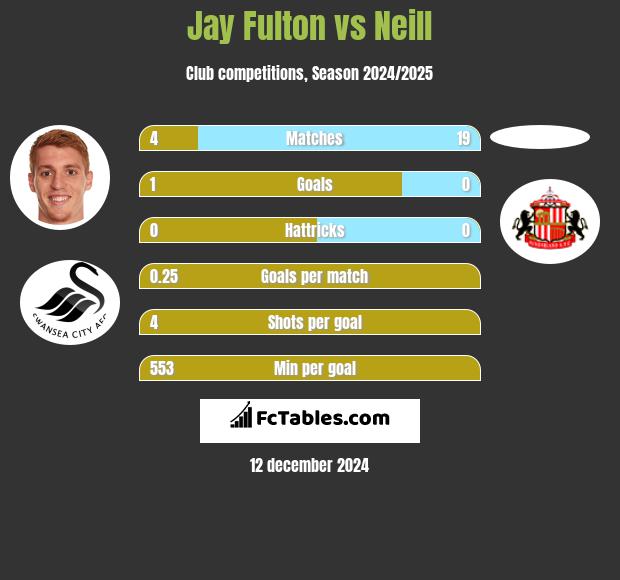 Jay Fulton vs Neill h2h player stats