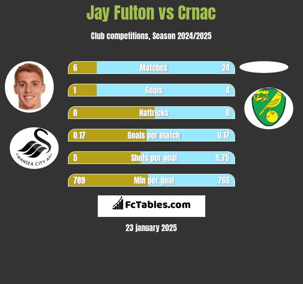 Jay Fulton vs Crnac h2h player stats