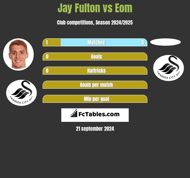 Jay Fulton vs Eom h2h player stats