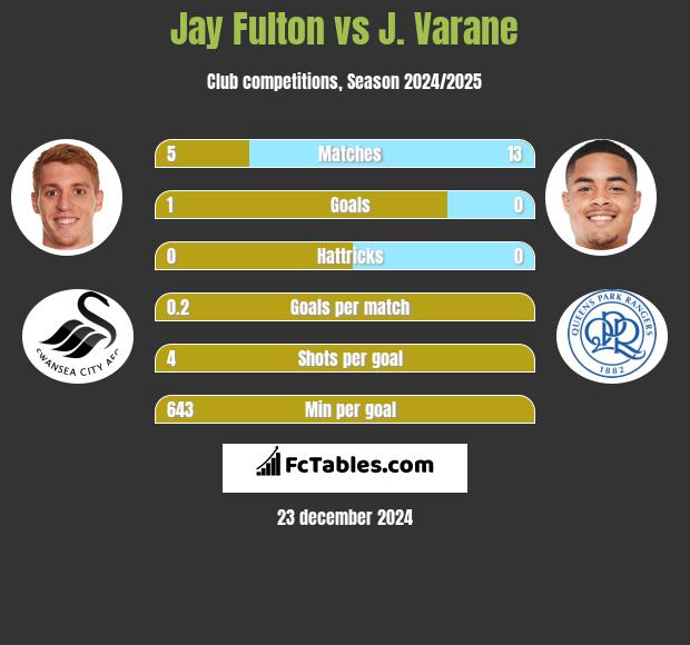 Jay Fulton vs J. Varane h2h player stats