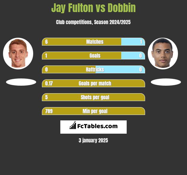 Jay Fulton vs Dobbin h2h player stats