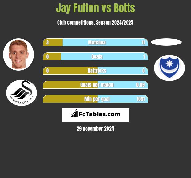 Jay Fulton vs Botts h2h player stats