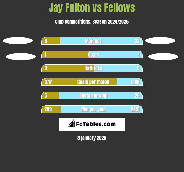 Jay Fulton vs Fellows h2h player stats