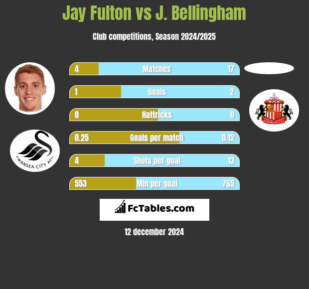 Jay Fulton vs J. Bellingham h2h player stats