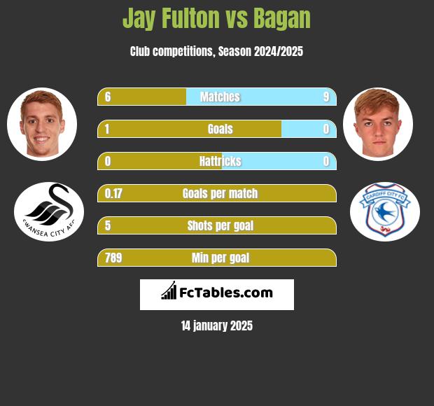 Jay Fulton vs Bagan h2h player stats