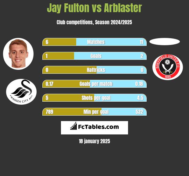 Jay Fulton vs Arblaster h2h player stats