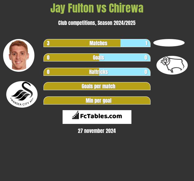 Jay Fulton vs Chirewa h2h player stats