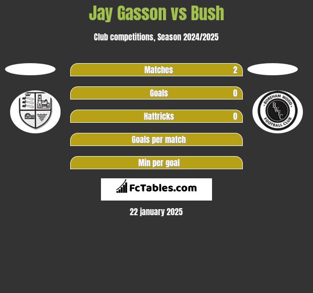 Jay Gasson vs Bush h2h player stats