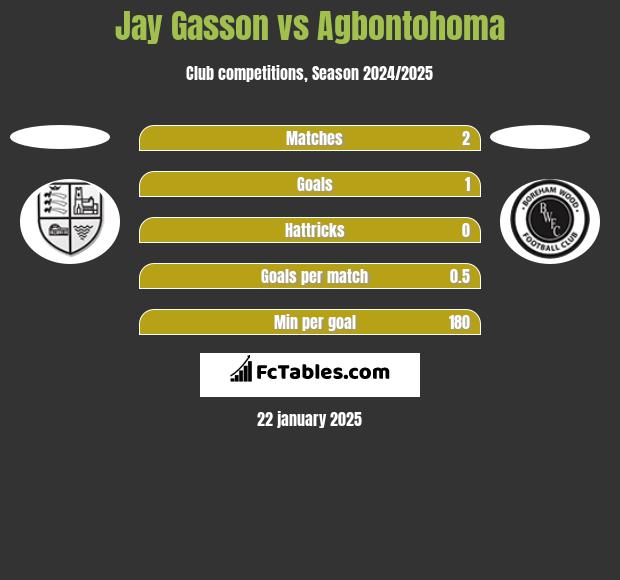 Jay Gasson vs Agbontohoma h2h player stats