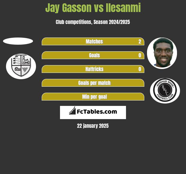 Jay Gasson vs Ilesanmi h2h player stats