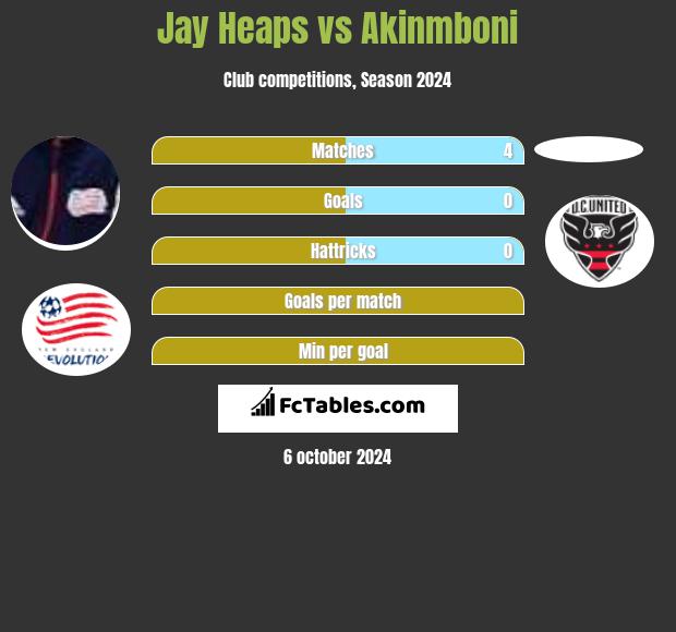 Jay Heaps vs Akinmboni h2h player stats