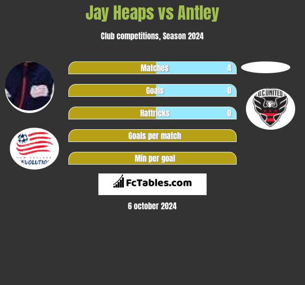 Jay Heaps vs Antley h2h player stats