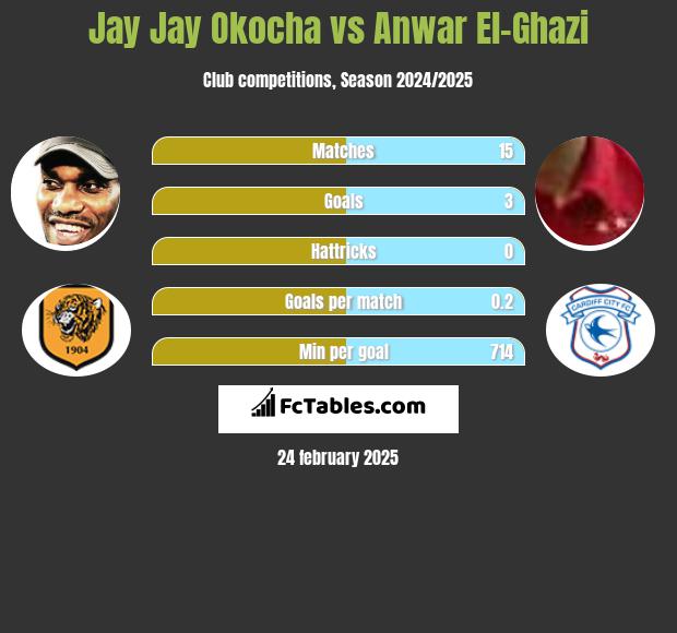 Jay Jay Okocha vs Anwar El-Ghazi h2h player stats