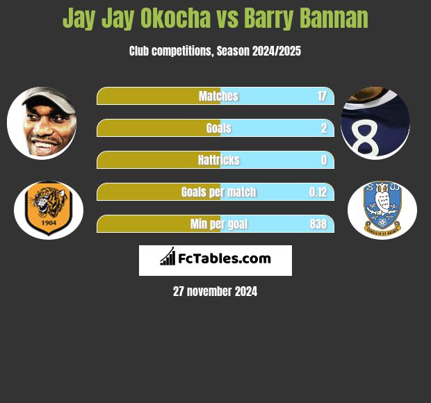 Jay Jay Okocha vs Barry Bannan h2h player stats