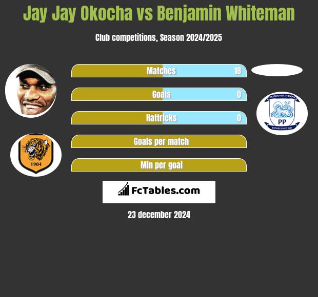 Jay Jay Okocha vs Benjamin Whiteman h2h player stats