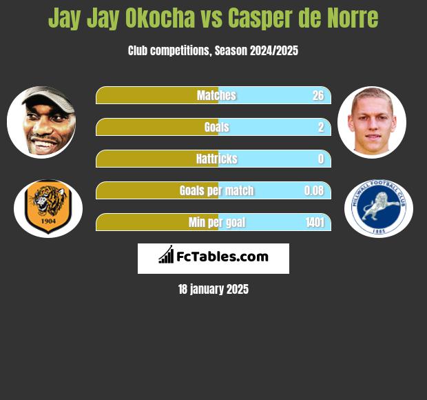 Jay Jay Okocha vs Casper de Norre h2h player stats