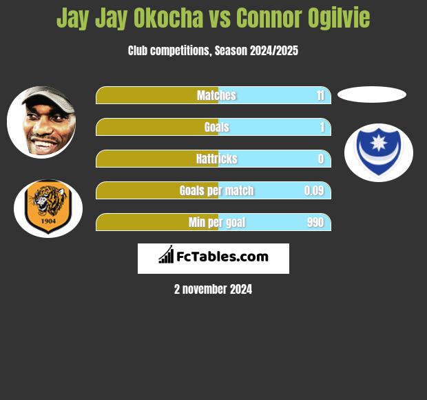 Jay Jay Okocha vs Connor Ogilvie h2h player stats