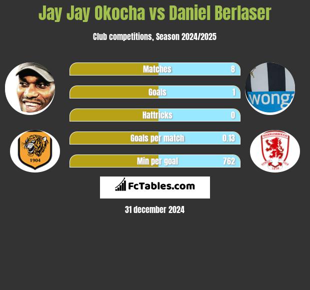 Jay Jay Okocha vs Daniel Berlaser h2h player stats