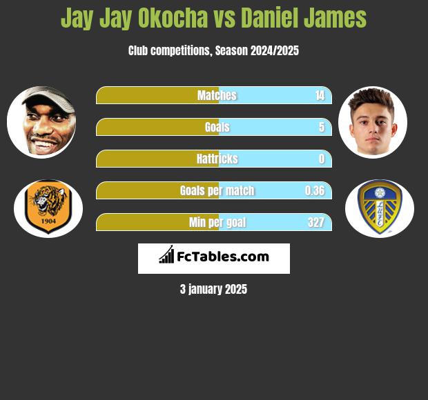 Jay Jay Okocha vs Daniel James h2h player stats