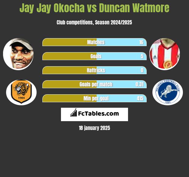 Jay Jay Okocha vs Duncan Watmore h2h player stats