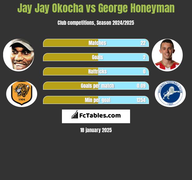 Jay Jay Okocha vs George Honeyman h2h player stats