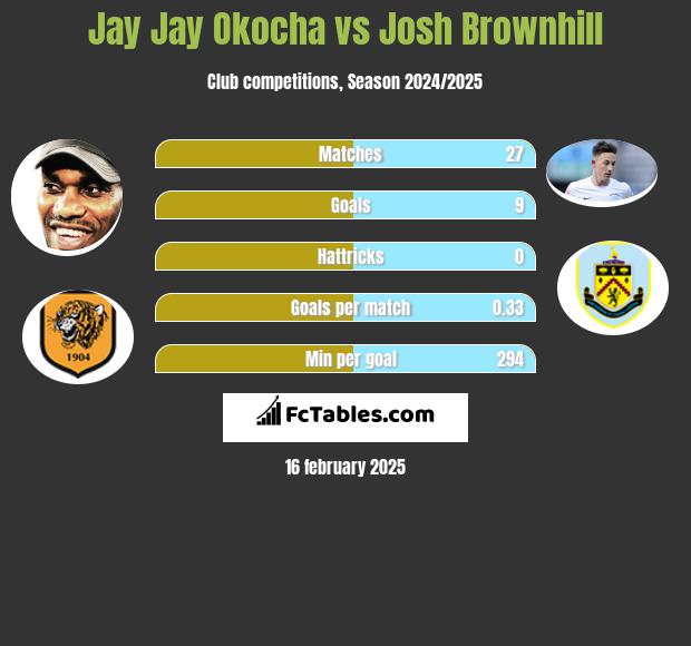 Jay Jay Okocha vs Josh Brownhill h2h player stats