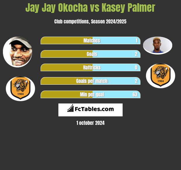 Jay Jay Okocha vs Kasey Palmer h2h player stats