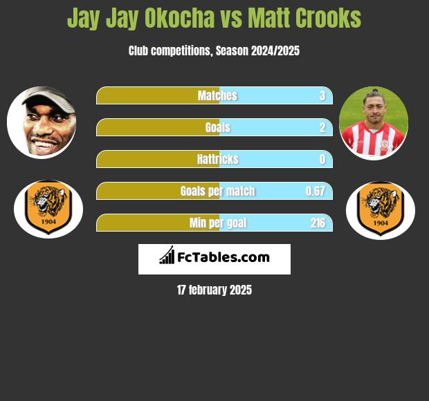 Jay Jay Okocha vs Matt Crooks h2h player stats