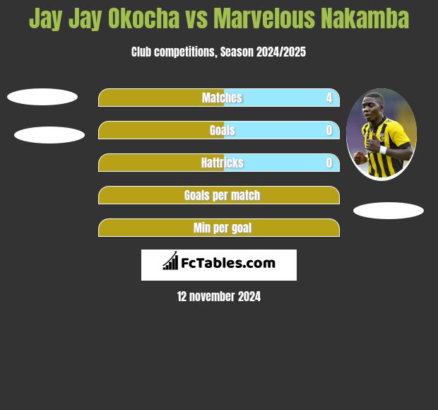 Jay Jay Okocha vs Marvelous Nakamba h2h player stats