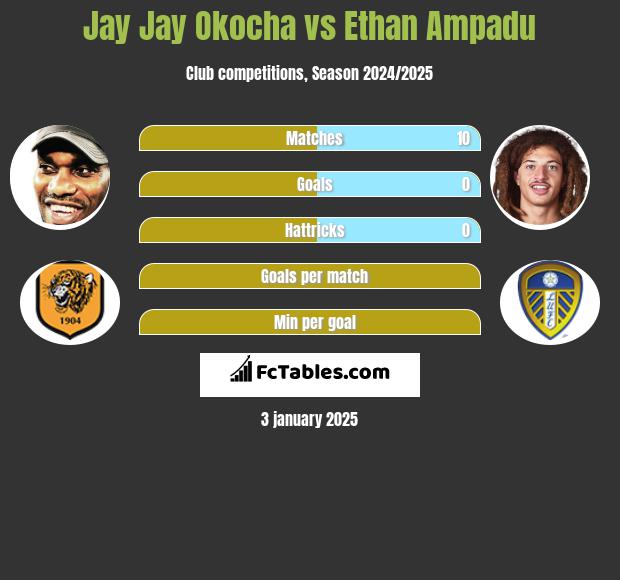 Jay Jay Okocha vs Ethan Ampadu h2h player stats