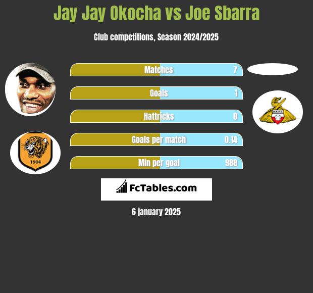 Jay Jay Okocha vs Joe Sbarra h2h player stats